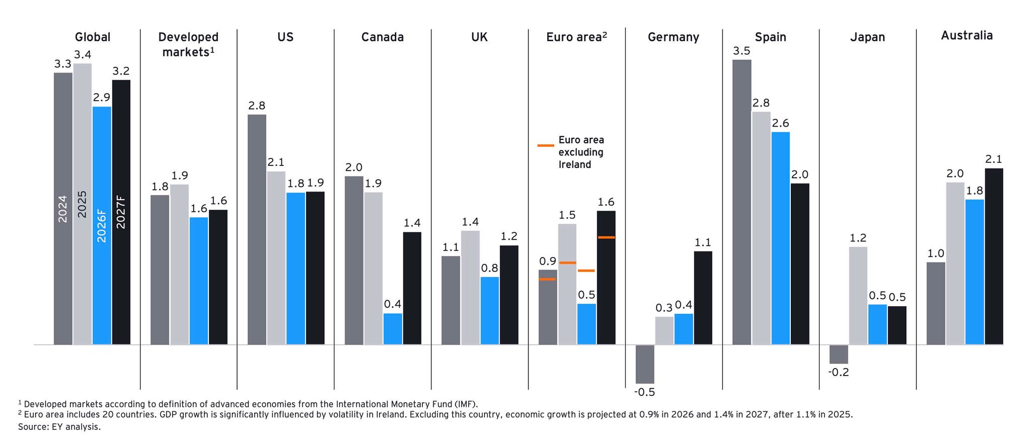 Bar chart showing  y/y real GDP growth in developed markets