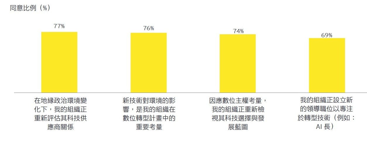圖2-企業對轉型企業採用的態度