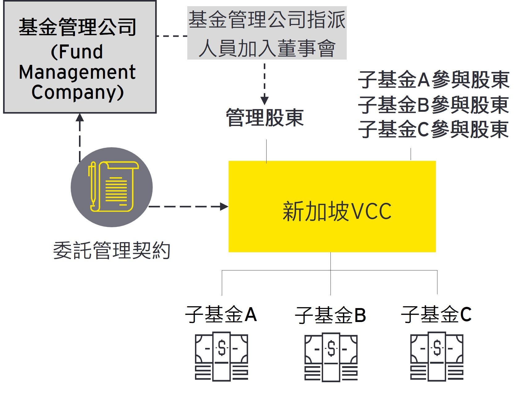 新加坡可變資本公司制度常見架構