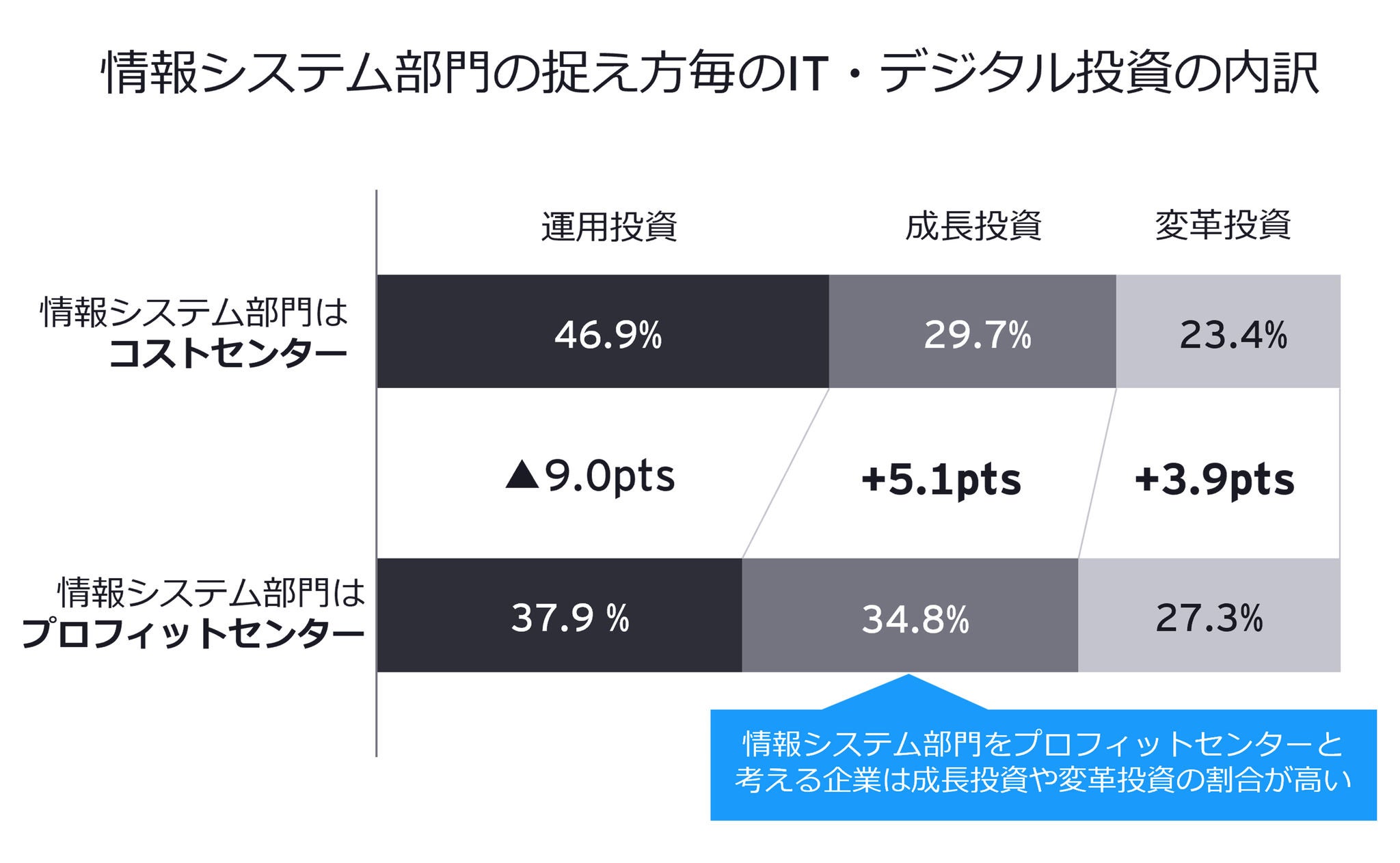 情報システム部門の捉え方毎のIT・デジタル投資の内訳