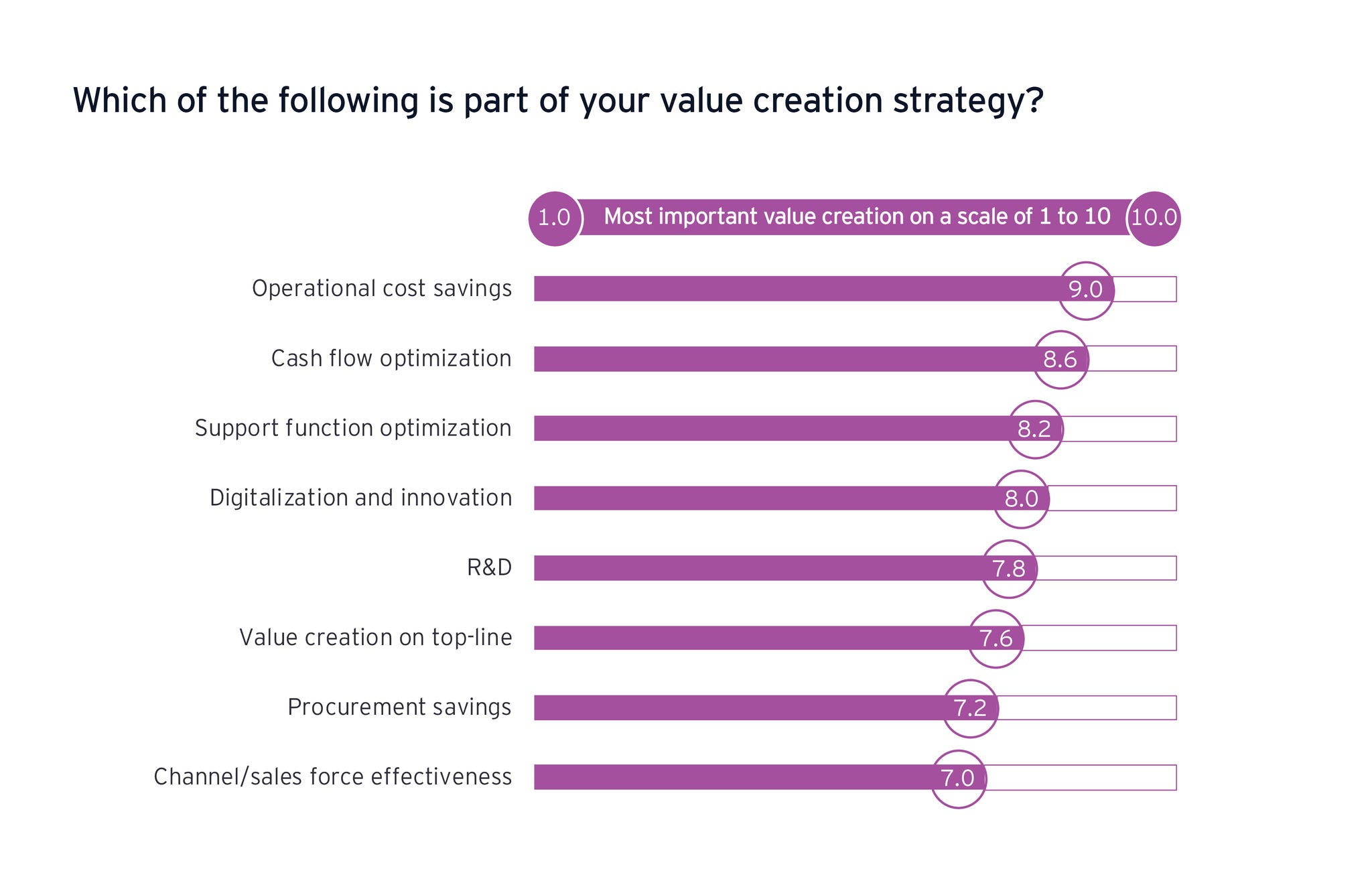EY elements value creation strategy