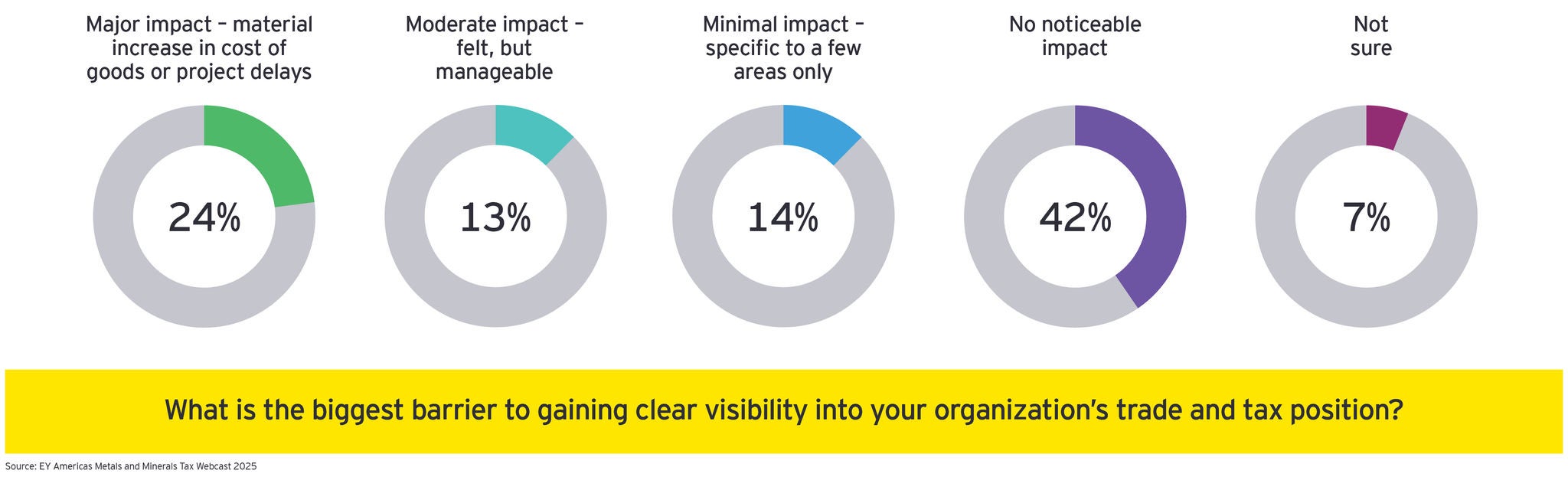 what is the biggest barrier to gaining clear visibility into your organization's trade and tax position chart