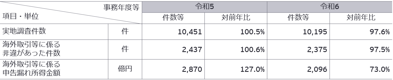 表2　海外取引法人等に係る実地調査の状況（抄）