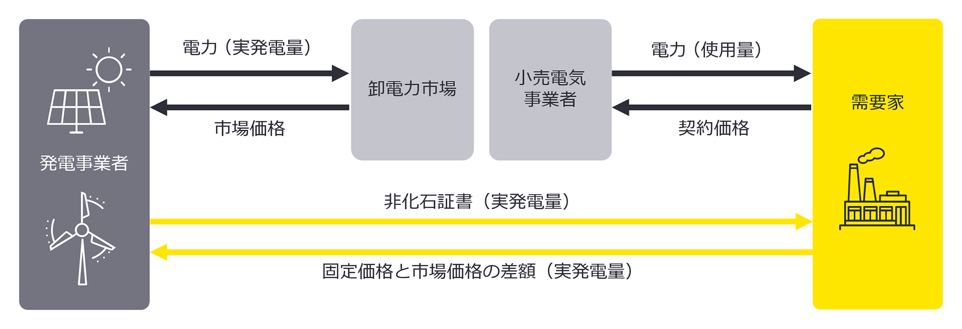 （図表9）発電事業者と需要家の取引イメージ