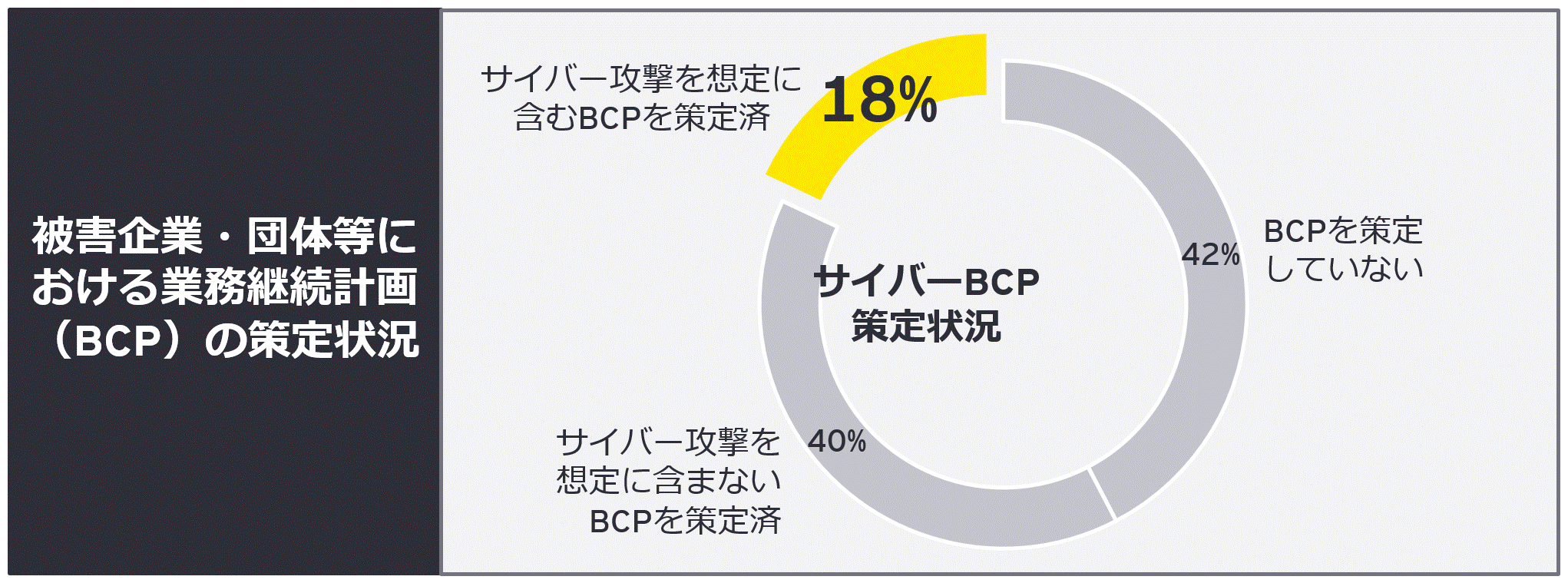 図1　サイバーBCPの策定状況