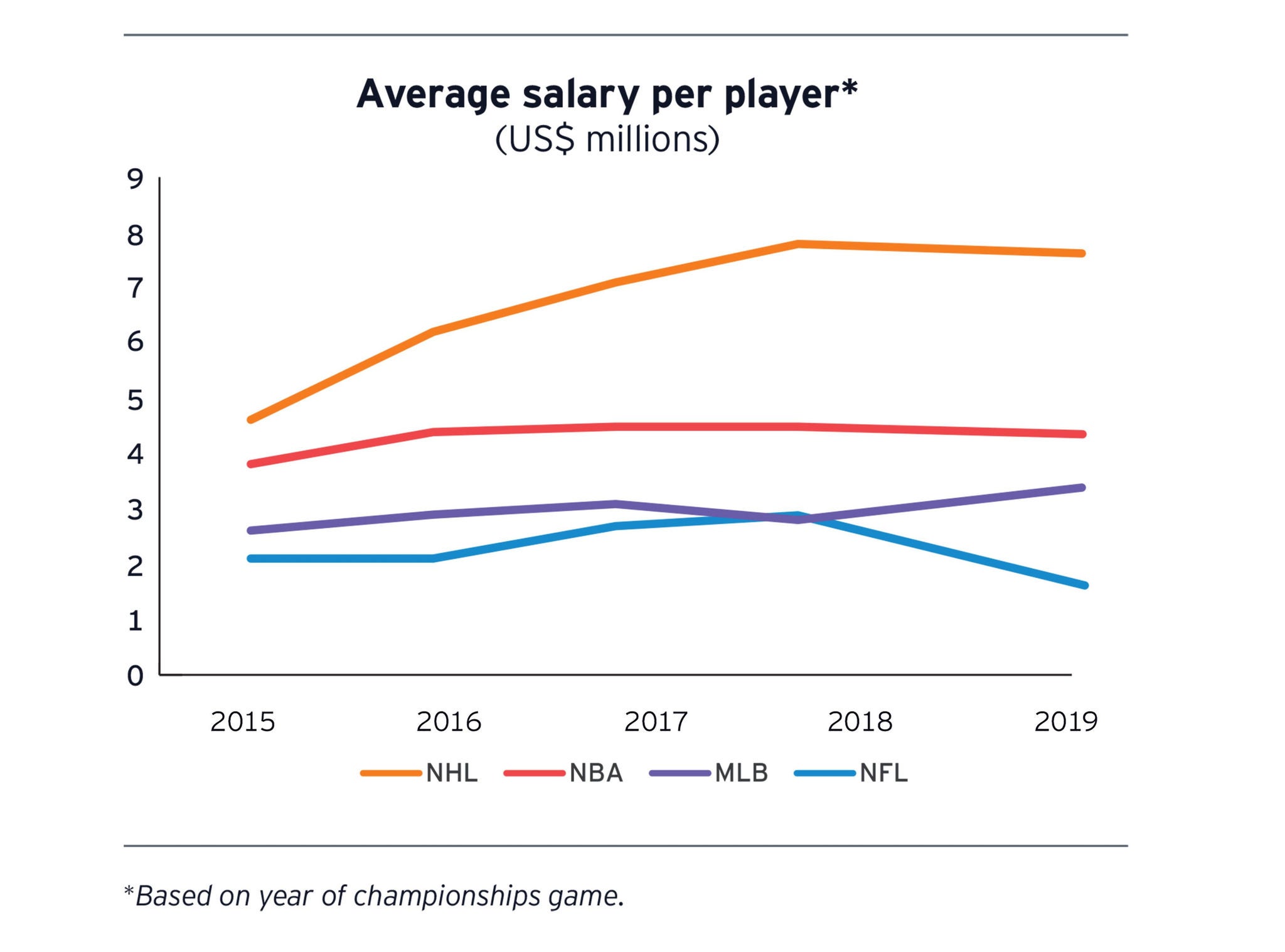 Chart average salary per player
