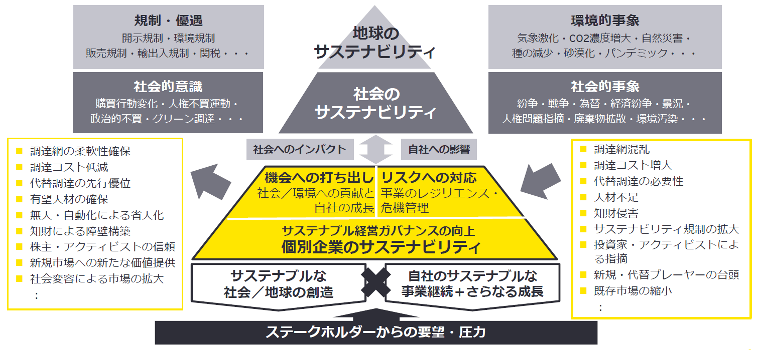 企業が対峙する事業環境の変化に対応する持続可能（サステナブル）な企業成長