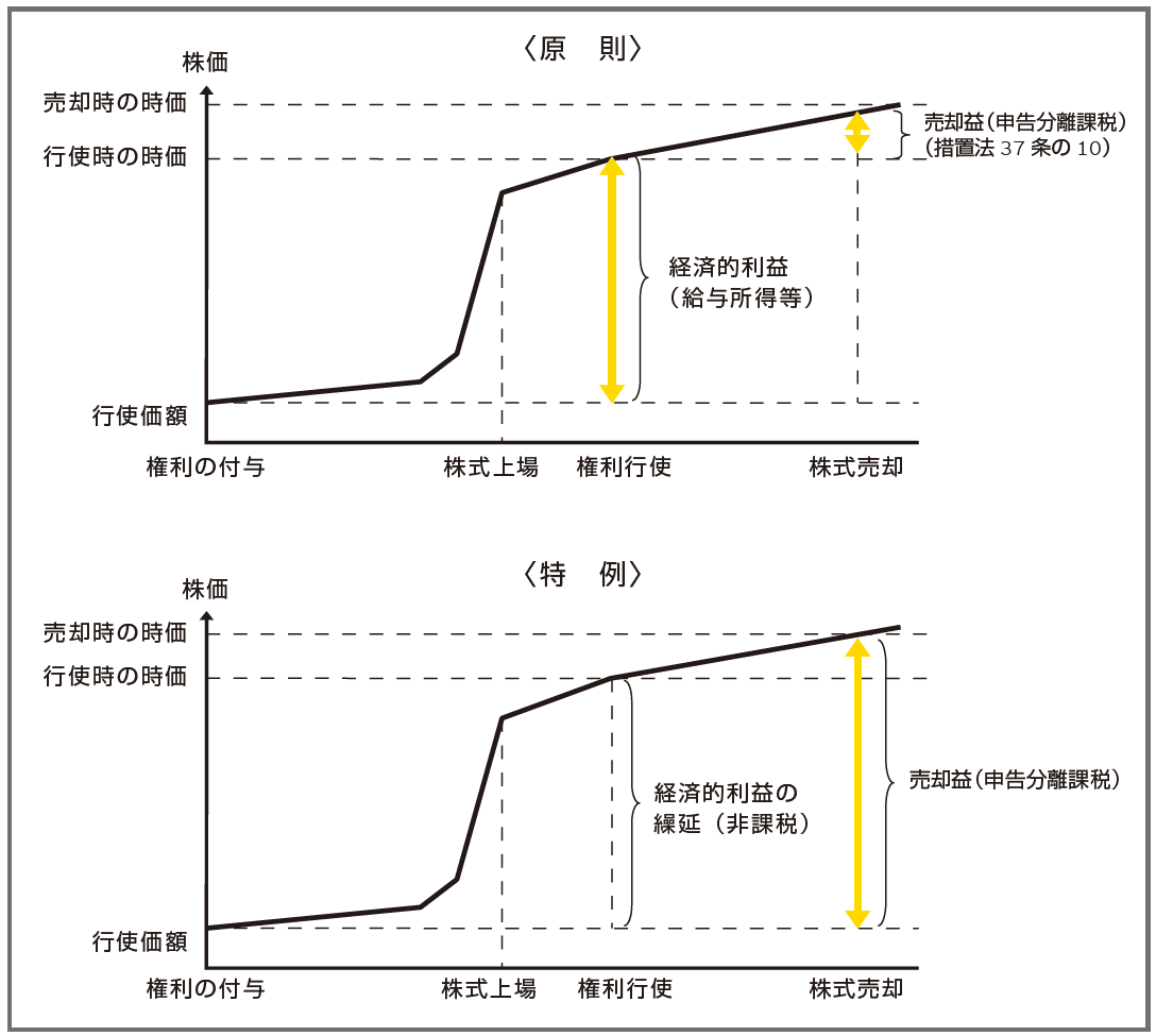 原則／特例