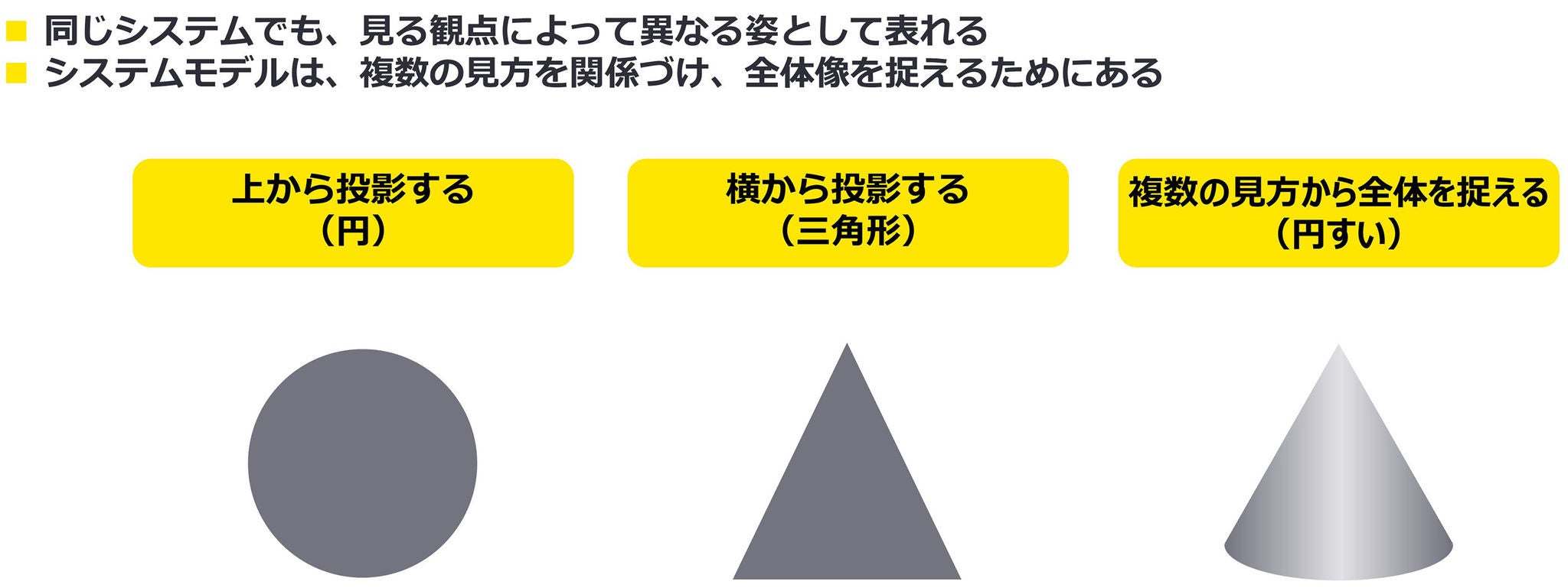 図2　システムは、一つの見方では捉えられない