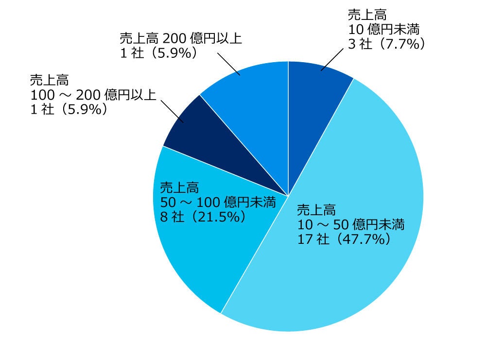図1　2025年（1月～12月）新規上場企業・直前期売上高