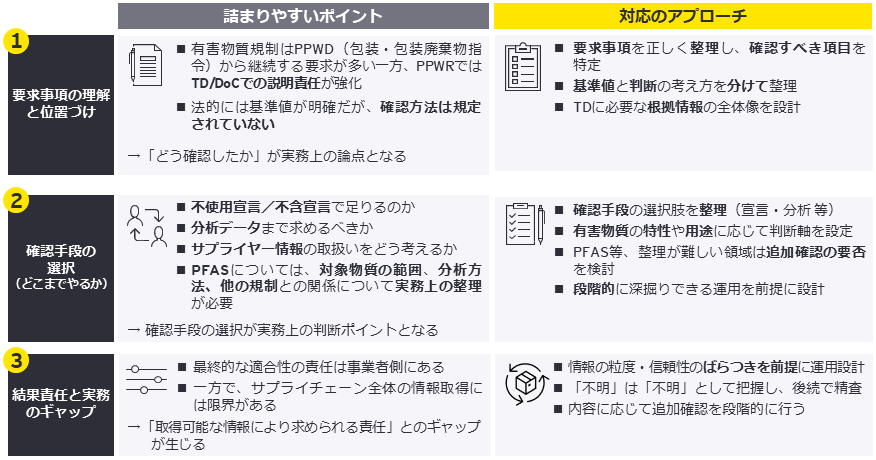 有害物質調査の考え方