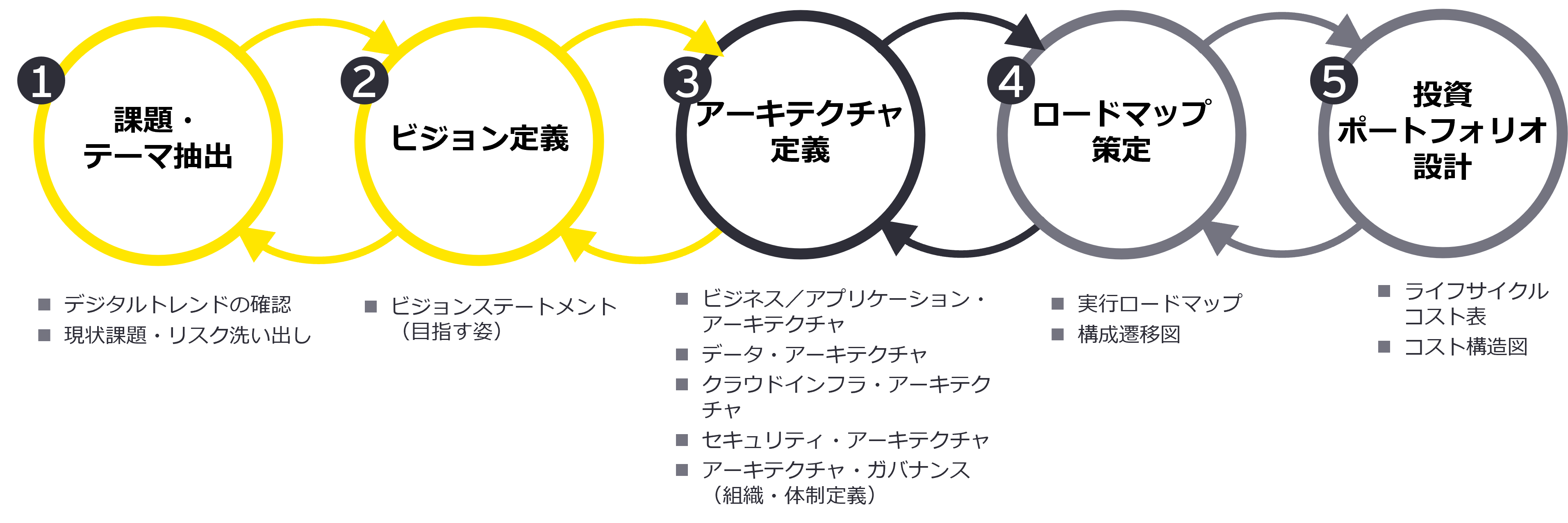 Phase 1：構想・戦略策定