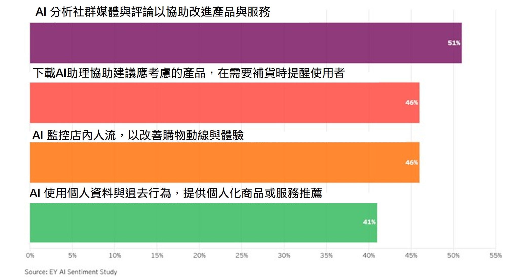 不同客戶互動中，對企業使用人工智慧的平均舒適度（百分比）