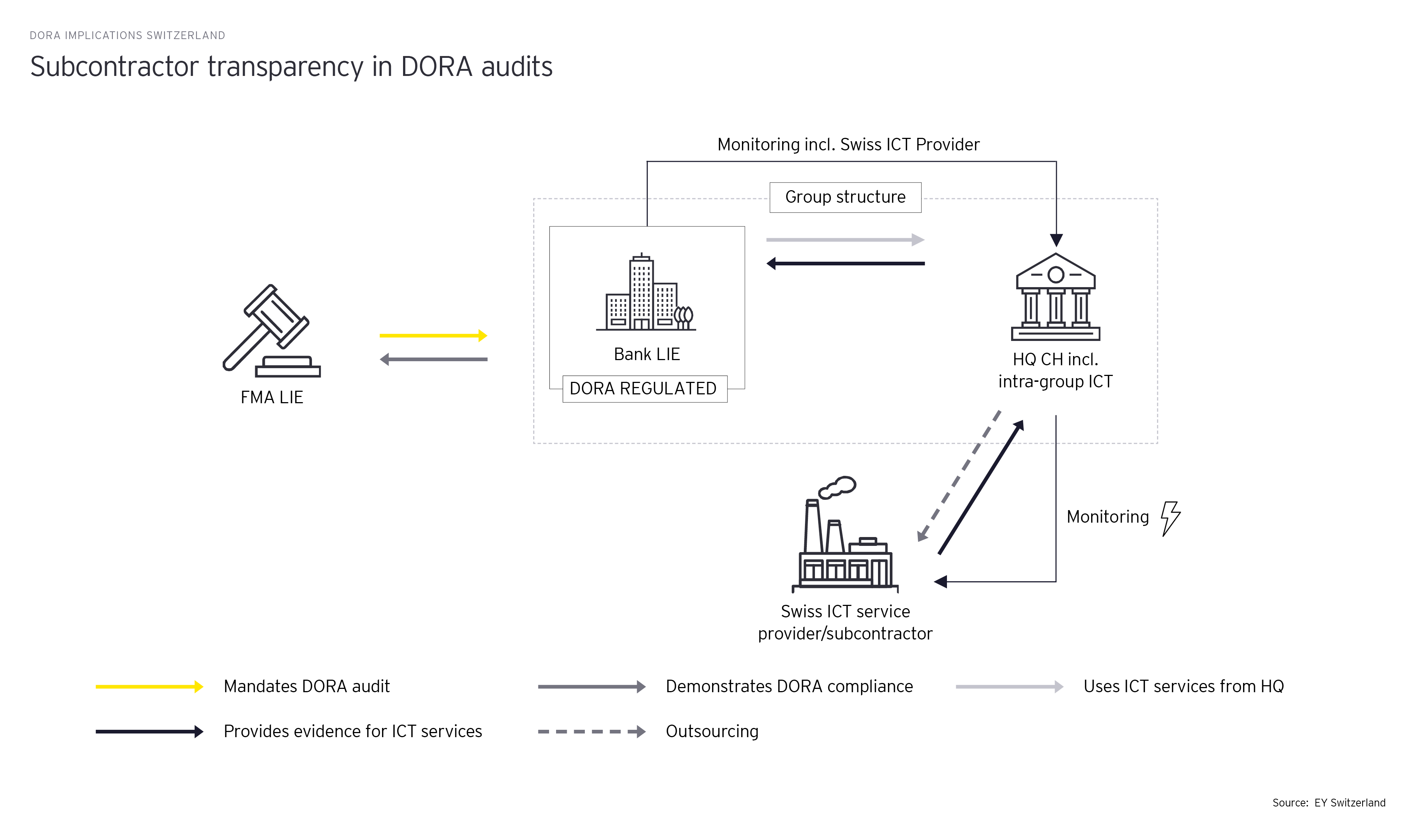 Subcontractor transparency