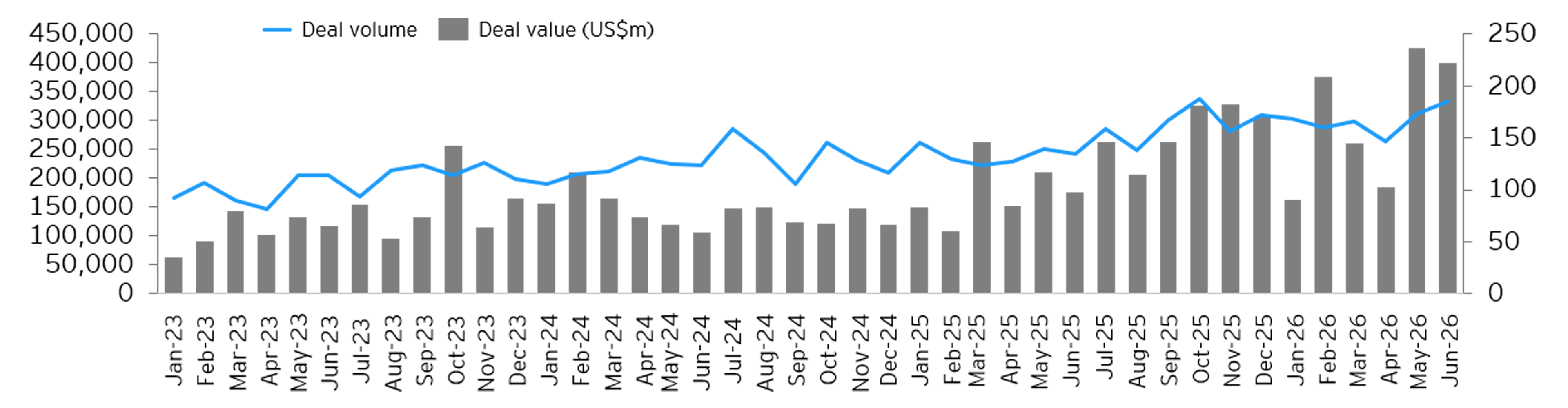 Monthly M&A trends chart - June