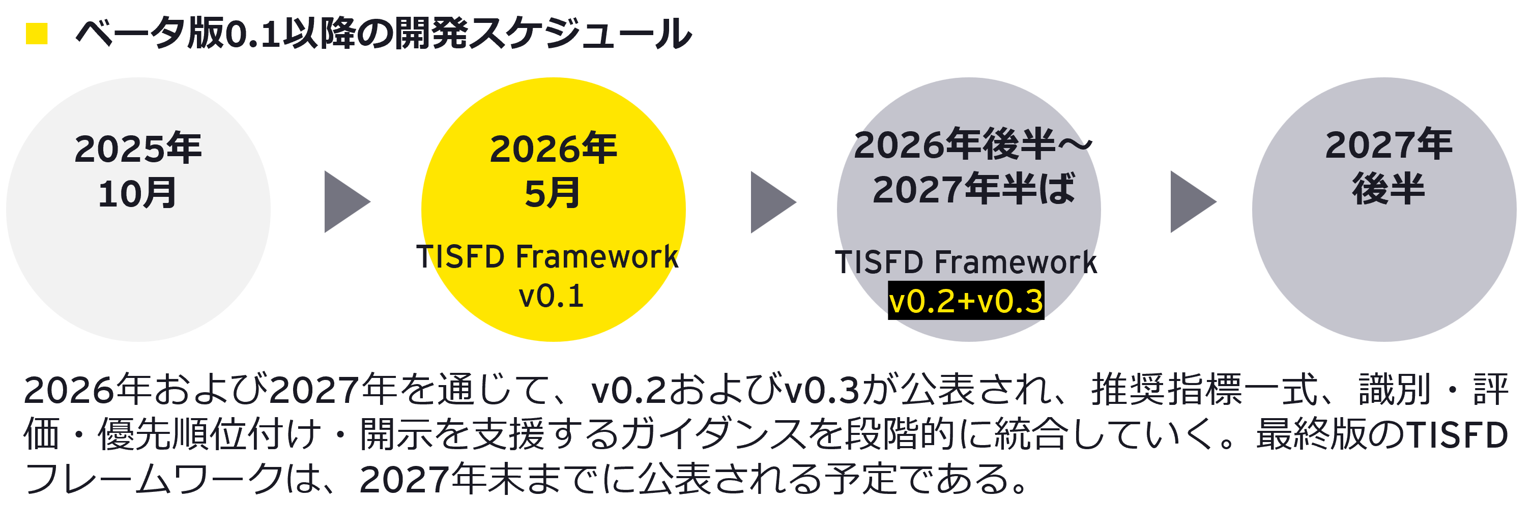 ベータ版0.1以降の開発スケジュール