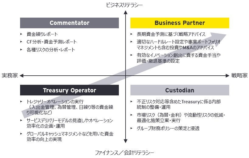 Treasury Management トレジャリー・マネジメント 戦略的トレジャリー・マネジメント | EY Japan