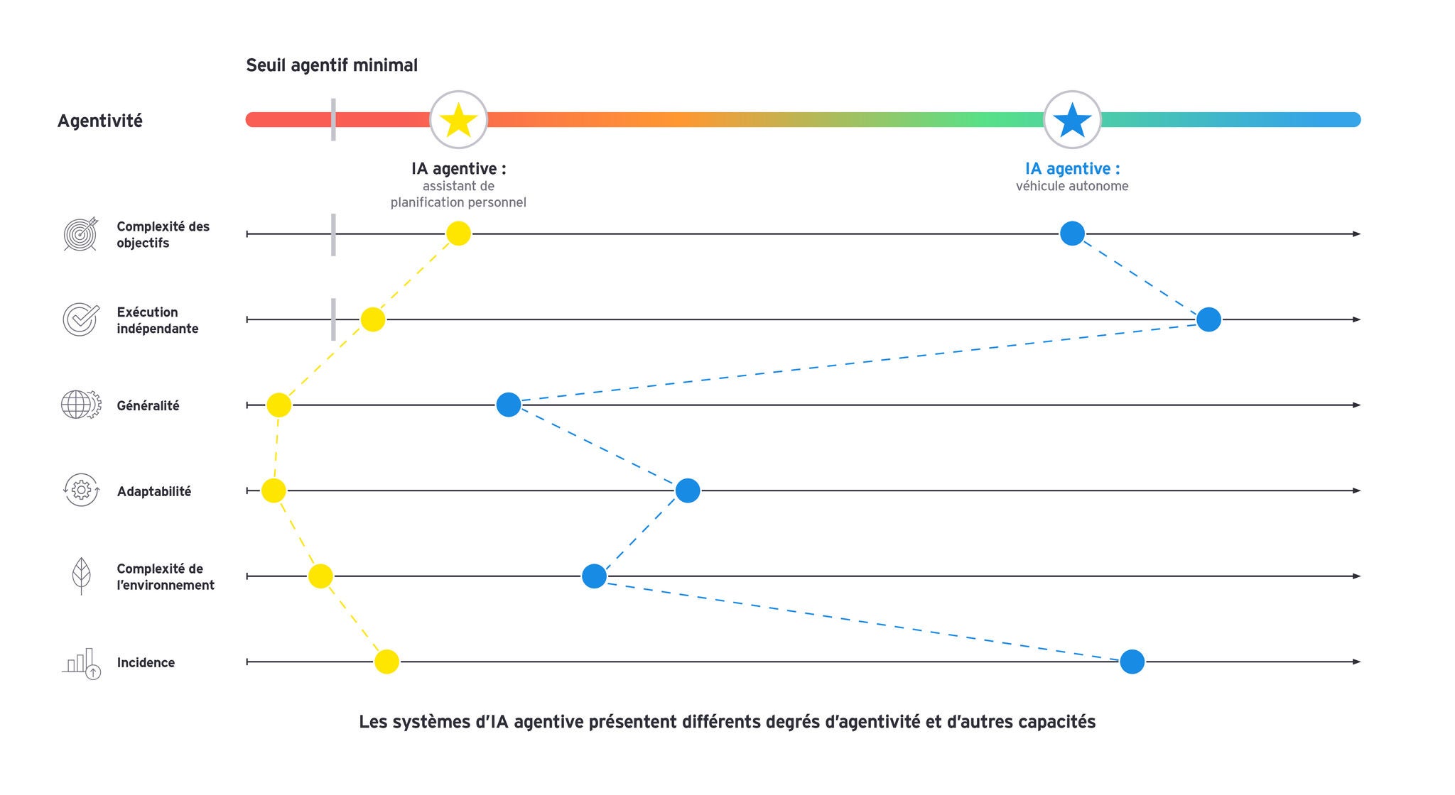 Les systèmes d’IA agentive présentent différents niveaux d’agentivité et de capacités