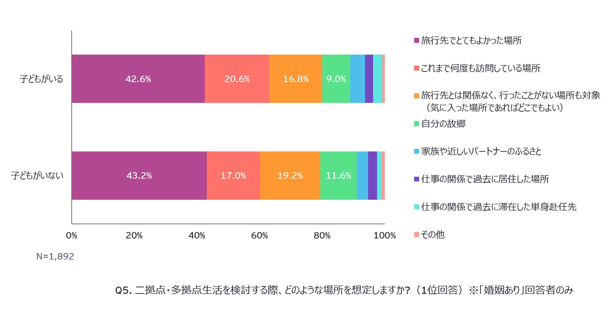 Q5. 二拠点・多拠点生活を検討する際、どのような場所を想定しますか?（1位回答）※「婚姻あり」回答者のみ