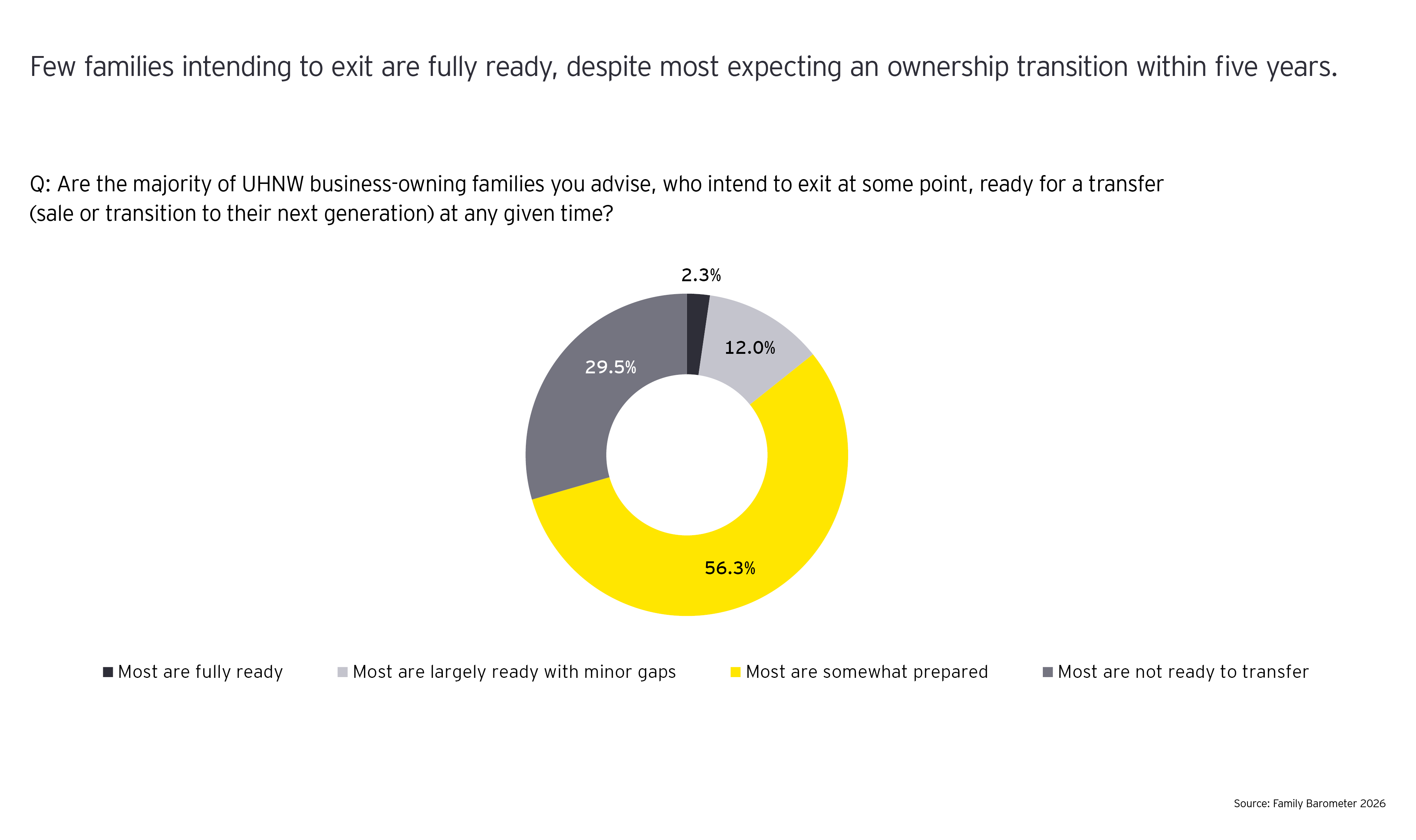 Few families intending to exit are fully ready, despite most expecting a transition within five years.