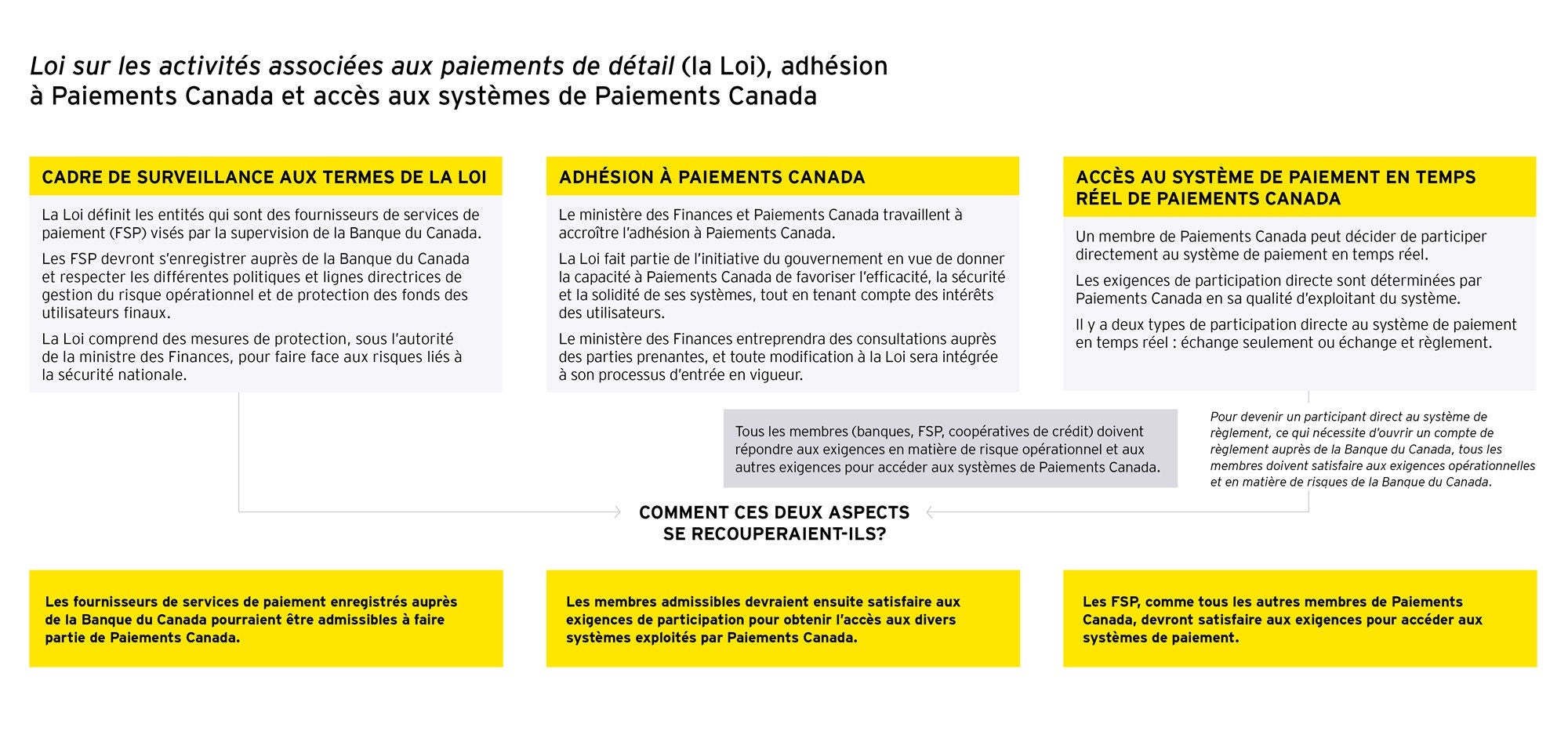 Loi sur les activités associées aux paiements de détail (la Loi)