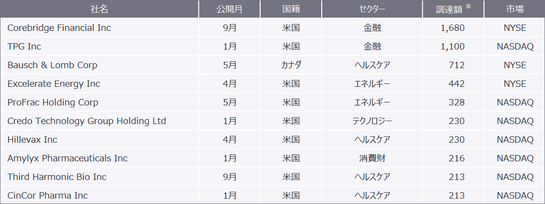 表5　2022年1月から2022年9月における南北アメリカエリアのIPO企業別実績（2022年9月21日現在）