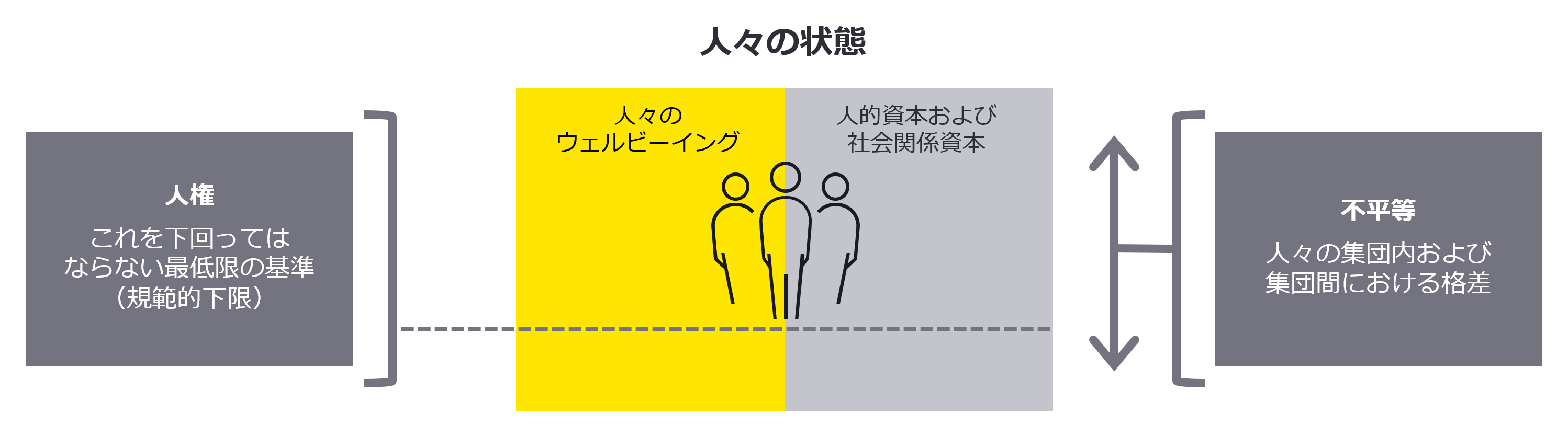 図1 人々の状態は、ウェルビーイング、人権の実現、ならびに人的・社会関係資本を反映し、不平等は人々の間の格差を示す