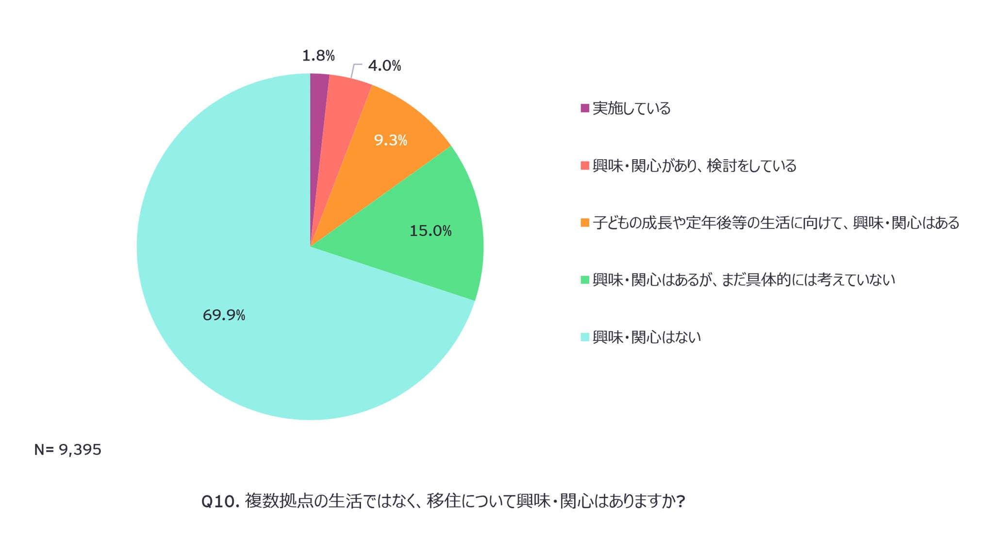 Q10. 複数拠点の生活ではなく、移住について興味・関心はありますか?