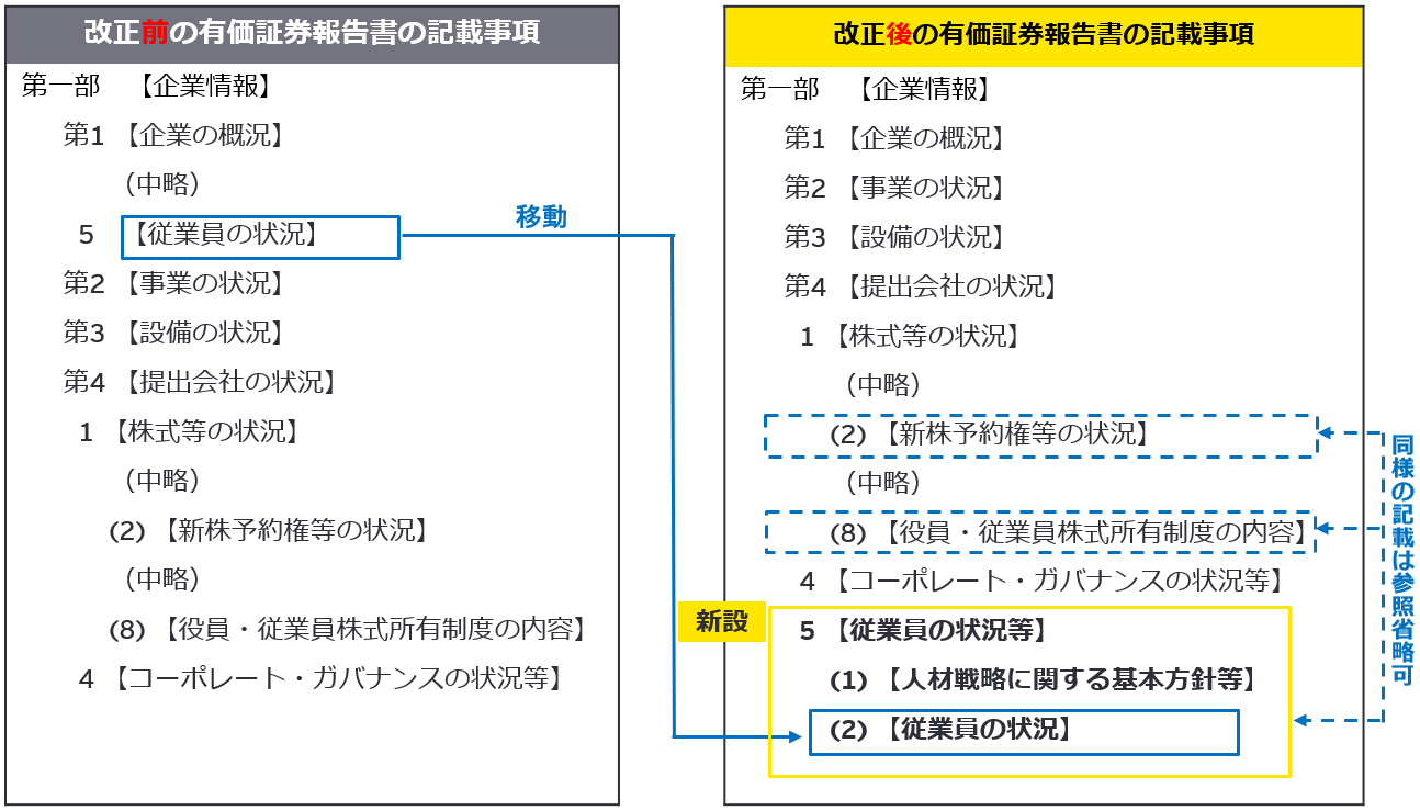 図表7　従業員の状況等の記載項目の集約