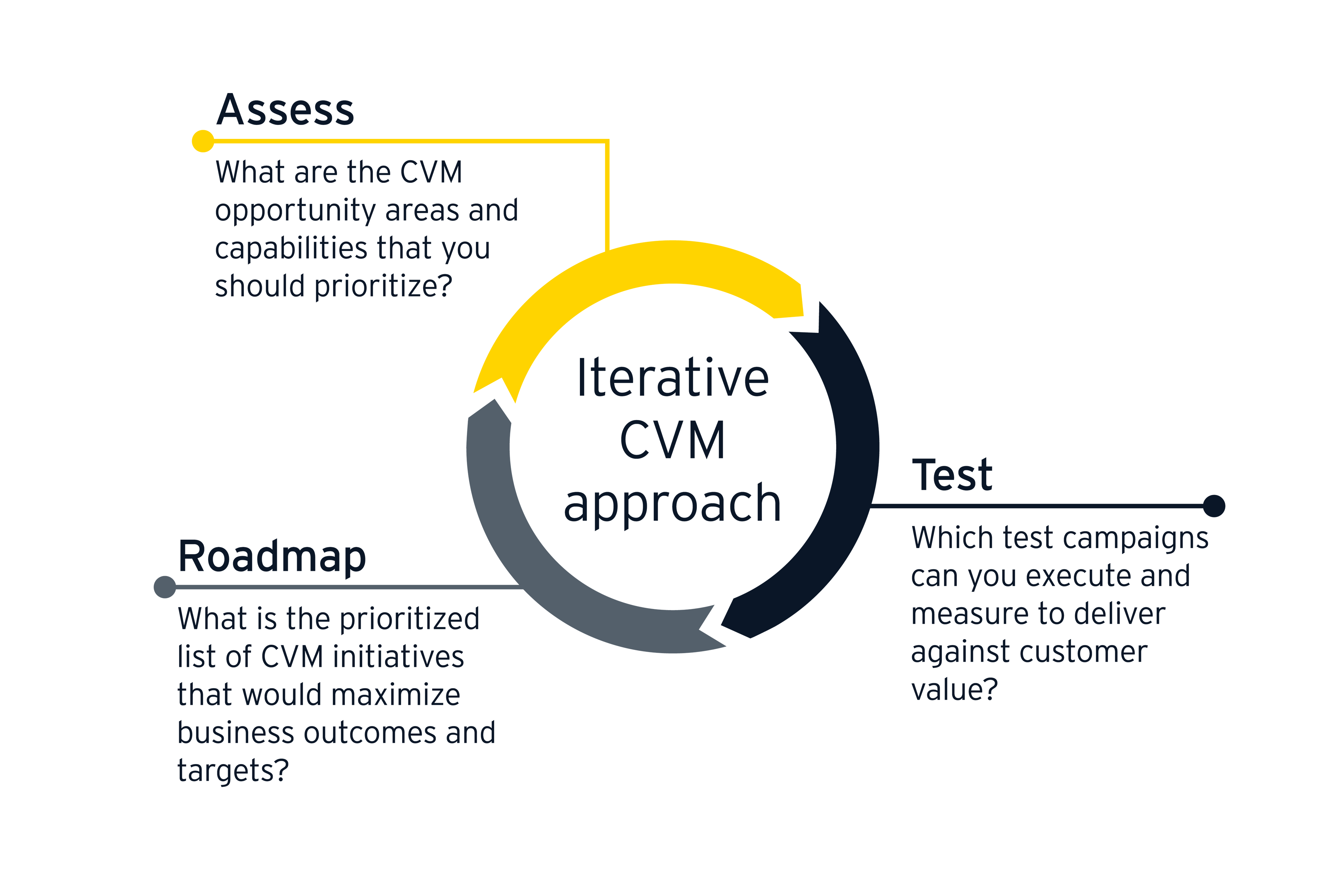 Iterative CVM approach
