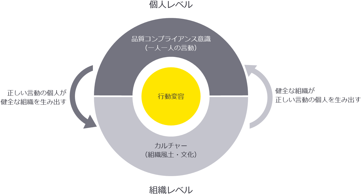 図1　品質コンプライアンス意識とカルチャーの関係性