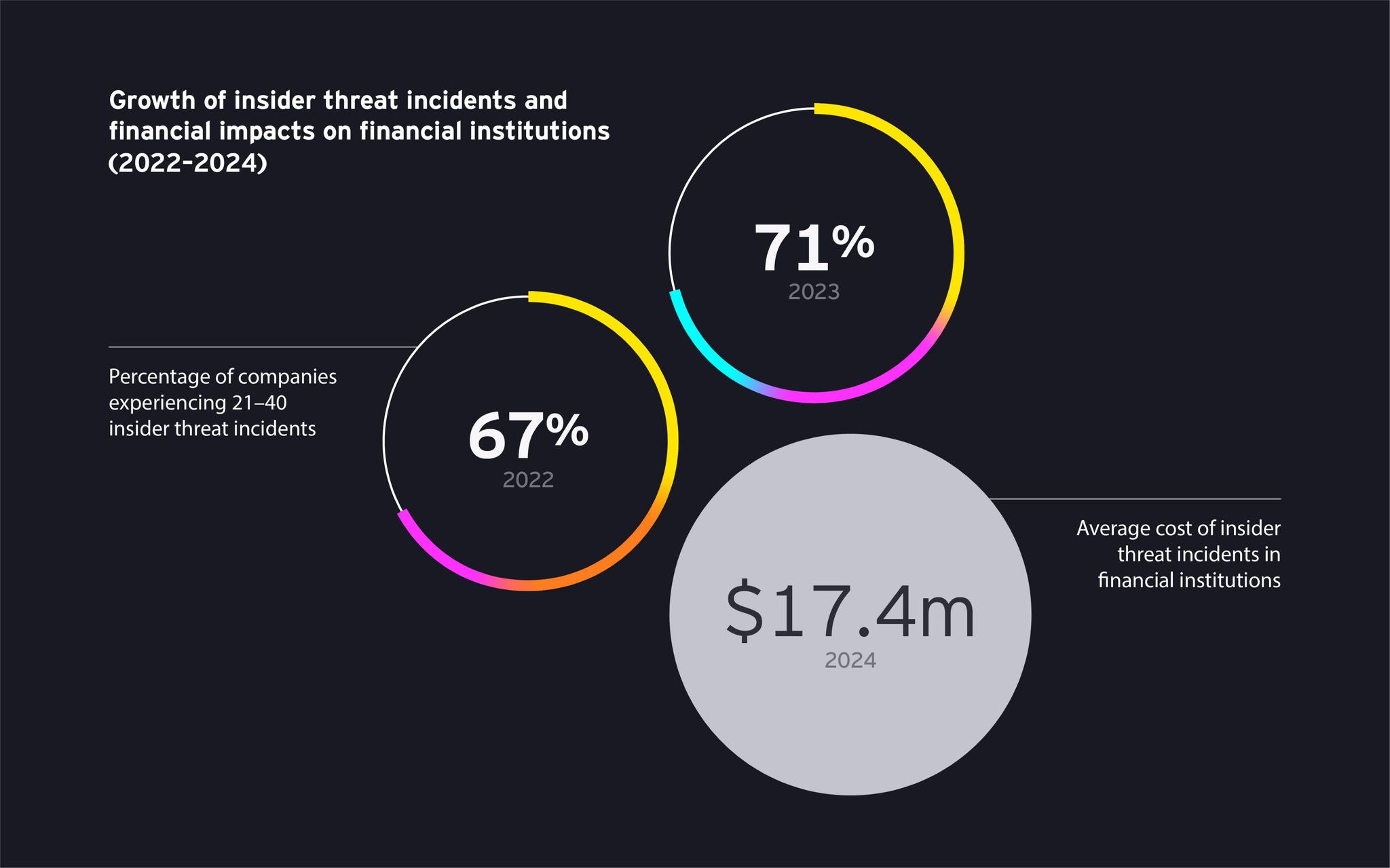 Growth of insider threat incidents and financial impacts on financial institutions