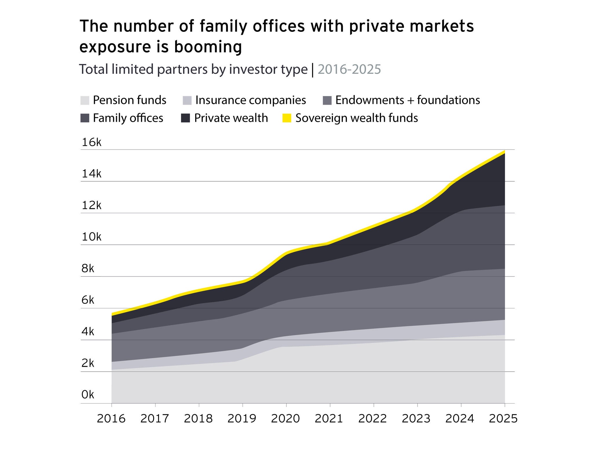 The number of family offices with private market exposure is booming