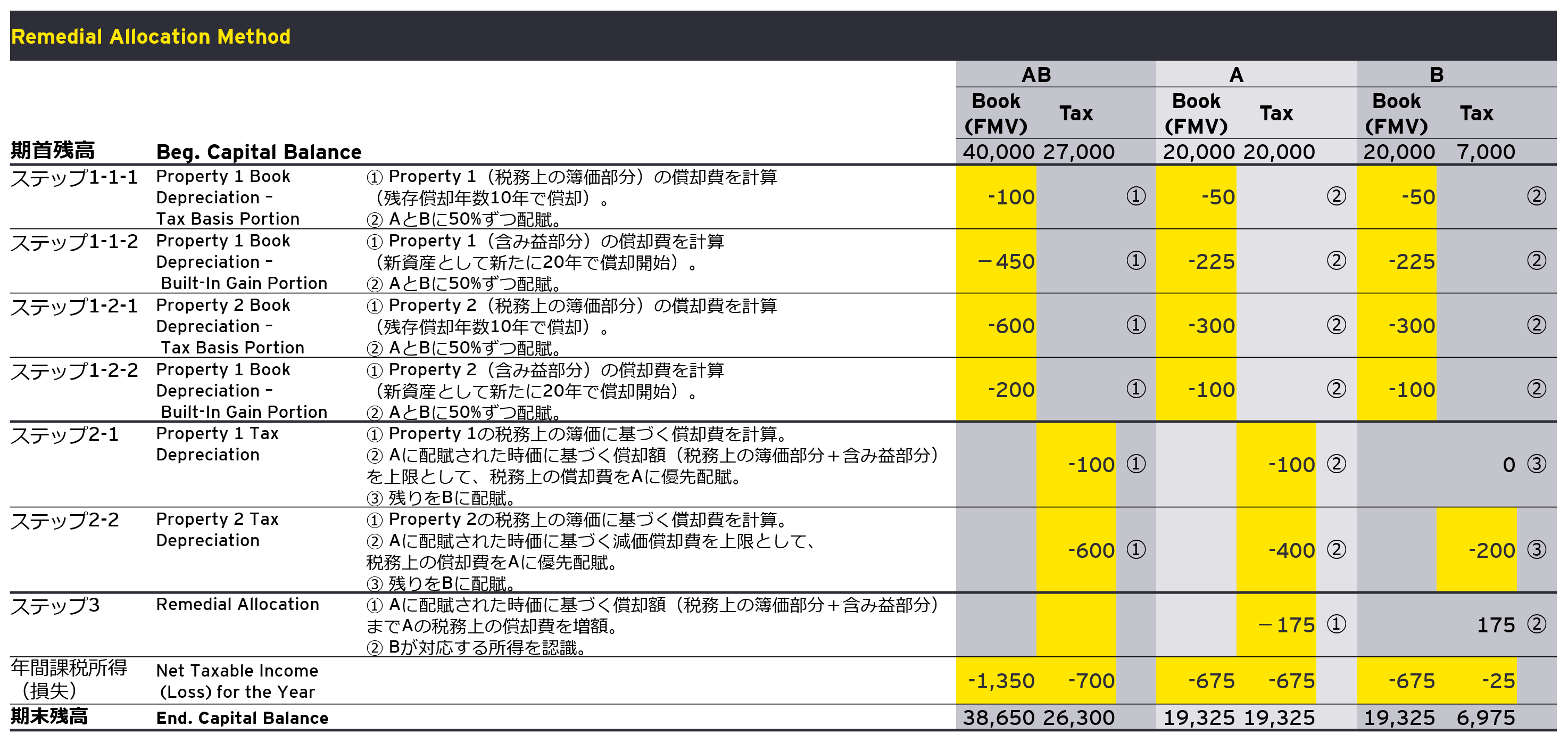 図3　救済的配賦方法