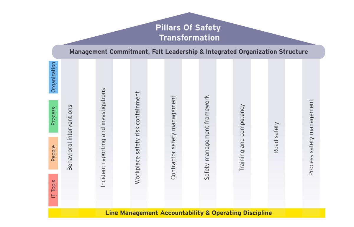 Pillars of safety transformation 