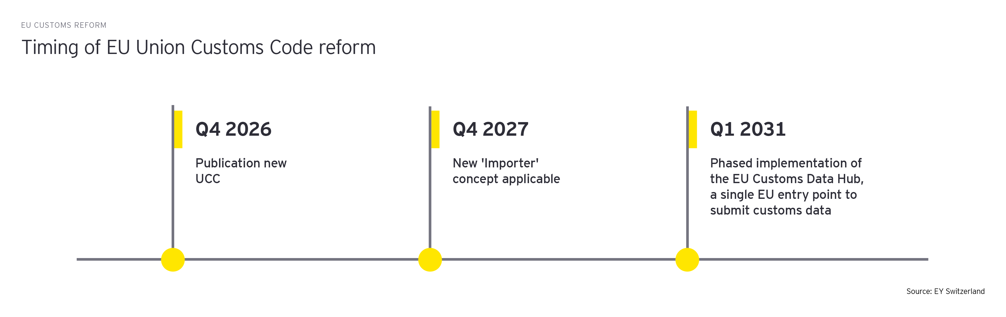 Timing of EU Union Customs Code reform