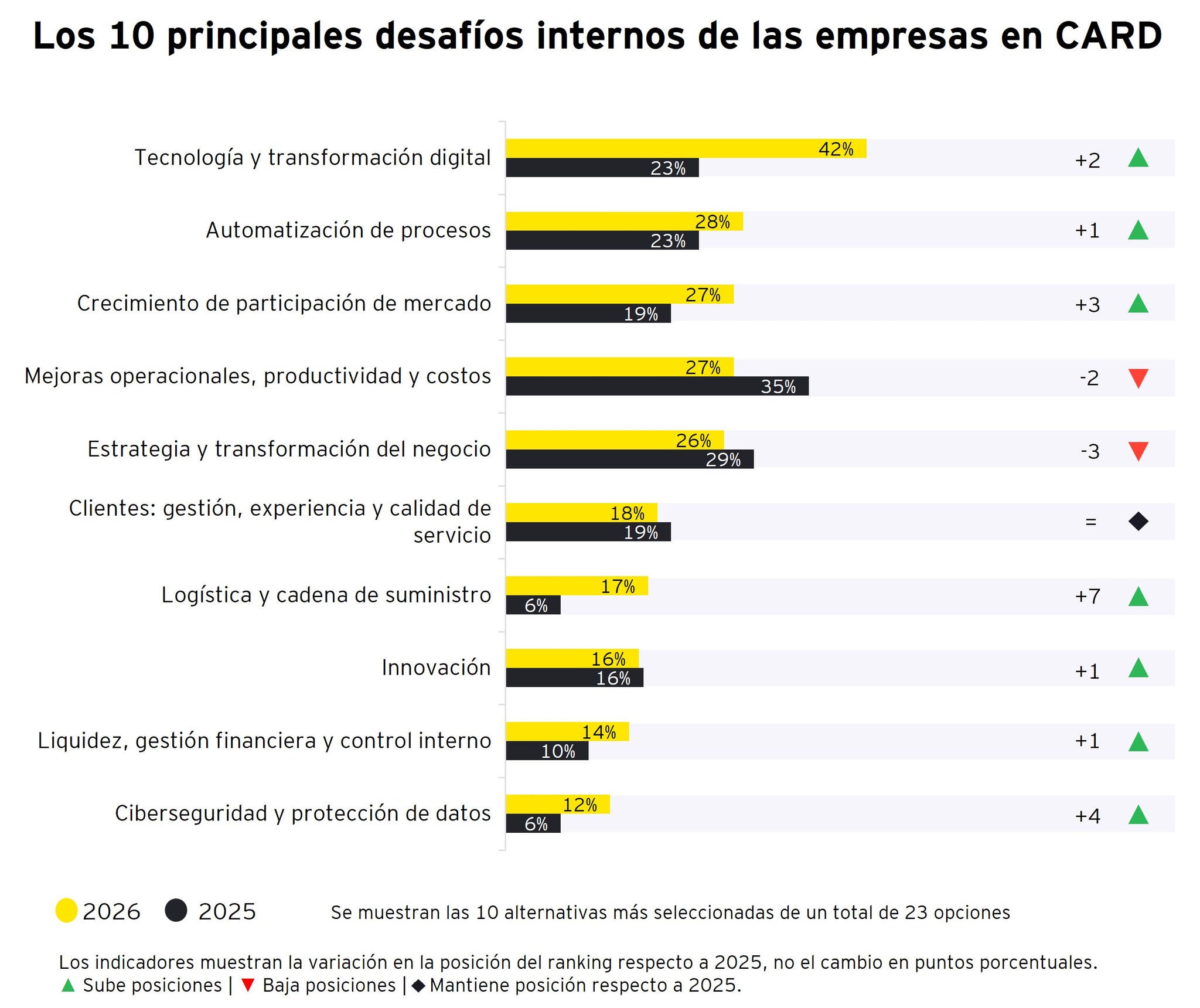 Se muestran las 10 alternativas más seleccionadas de un total de 23 opciones