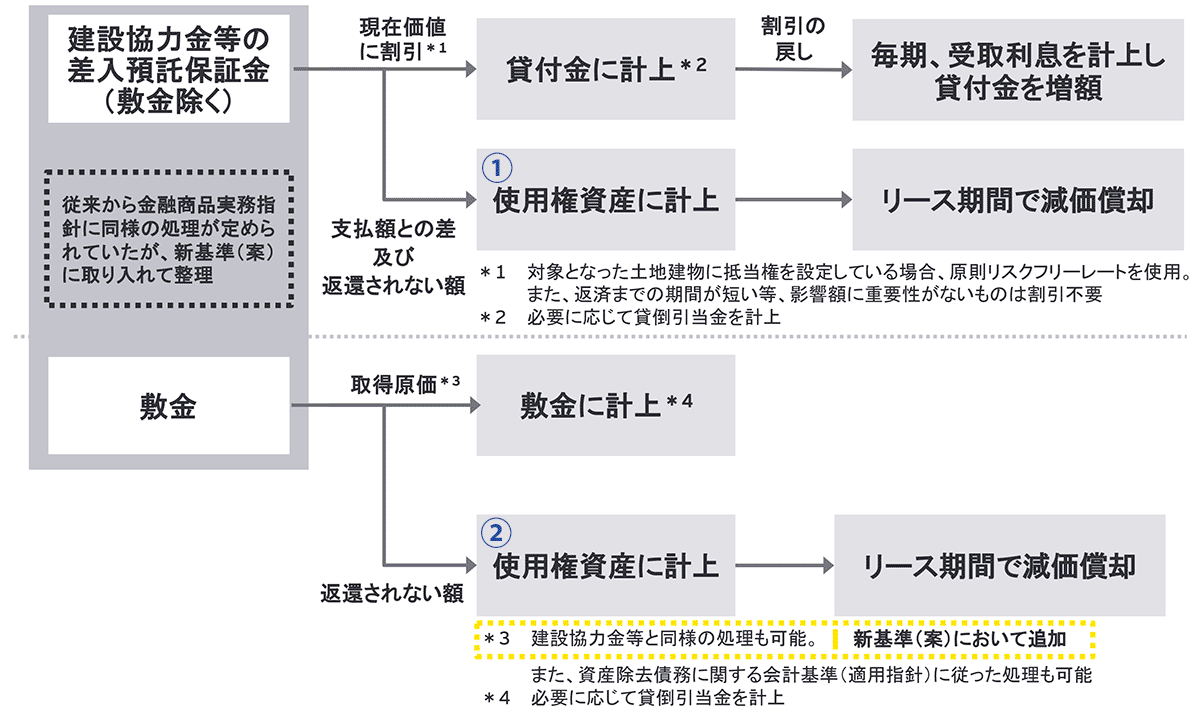 外食産業 第5回：新リース会計基準が外食産業に与える影響 | EY Japan