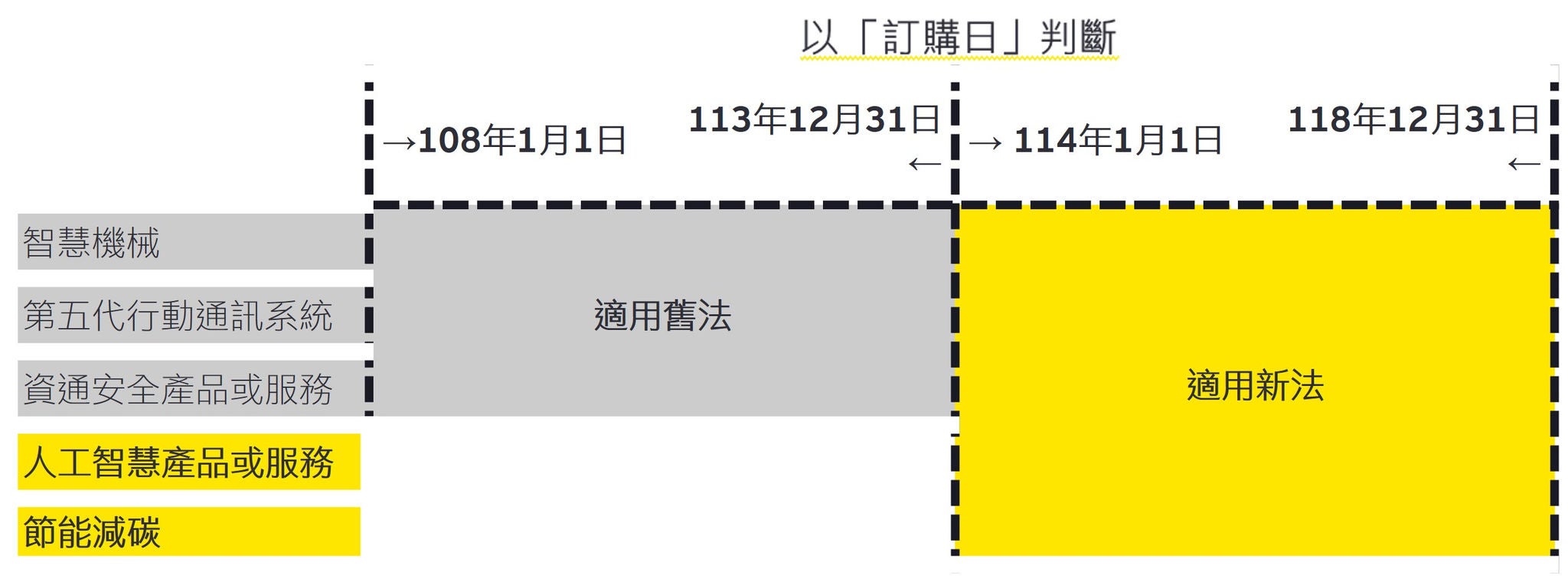 產創10-1投資抵減修正重點新舊法之規定