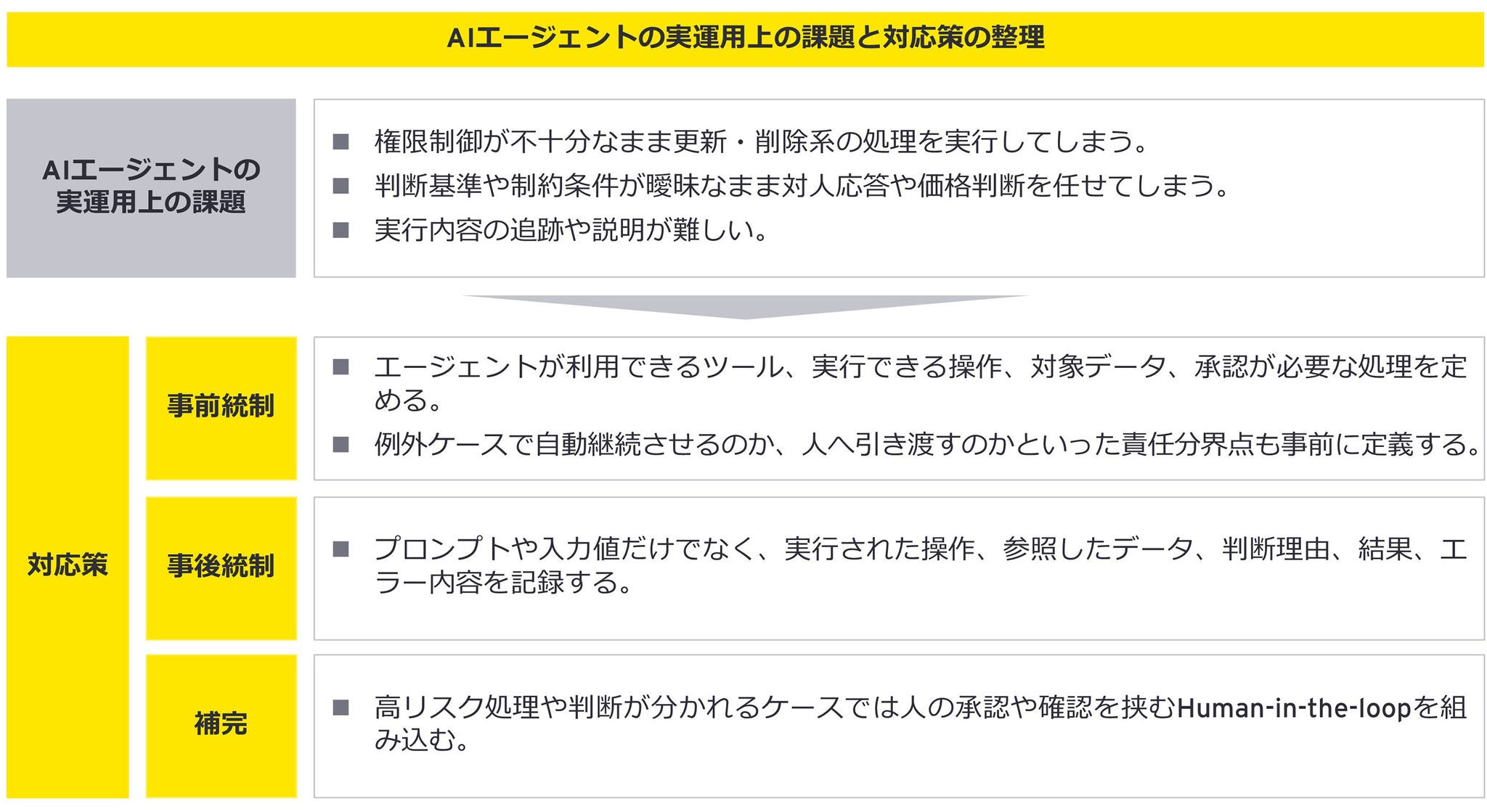 図2：AIエージェント運用上の課題と対応策