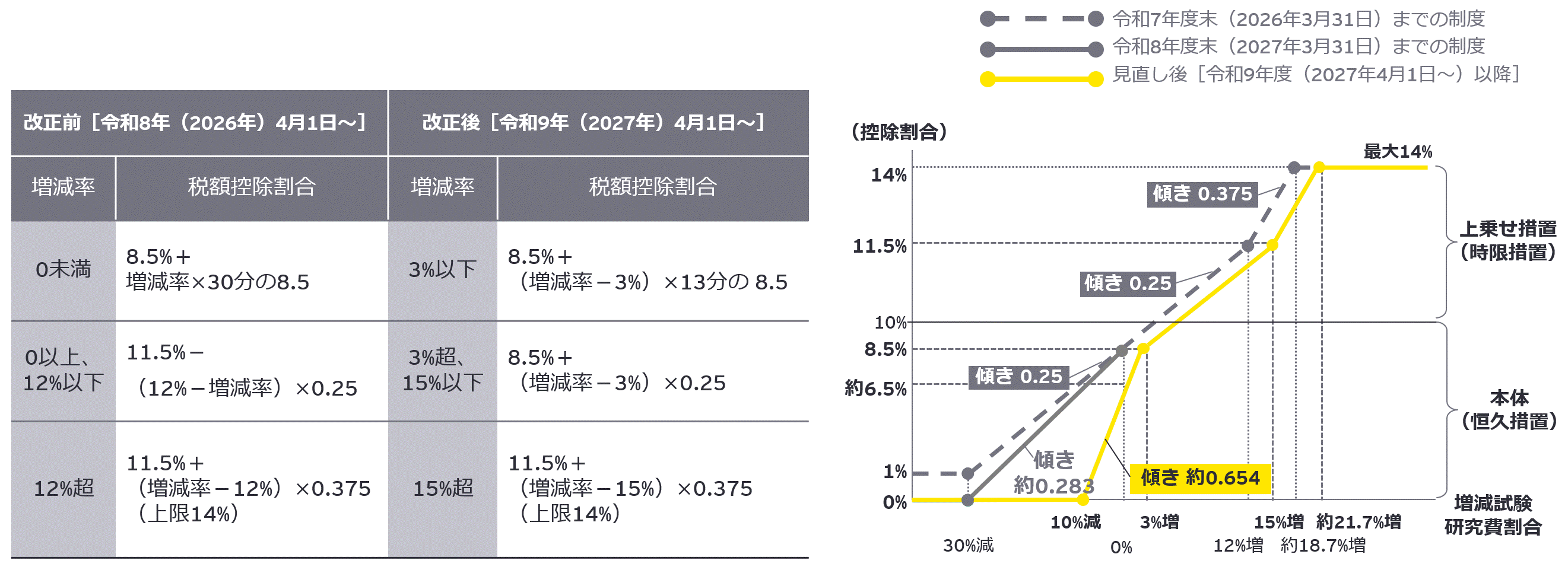 図1　税額控除割合の見直し