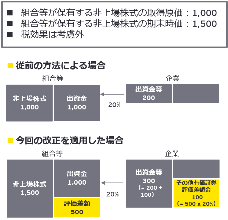 図3　組合等への出資の取扱いのイメージ