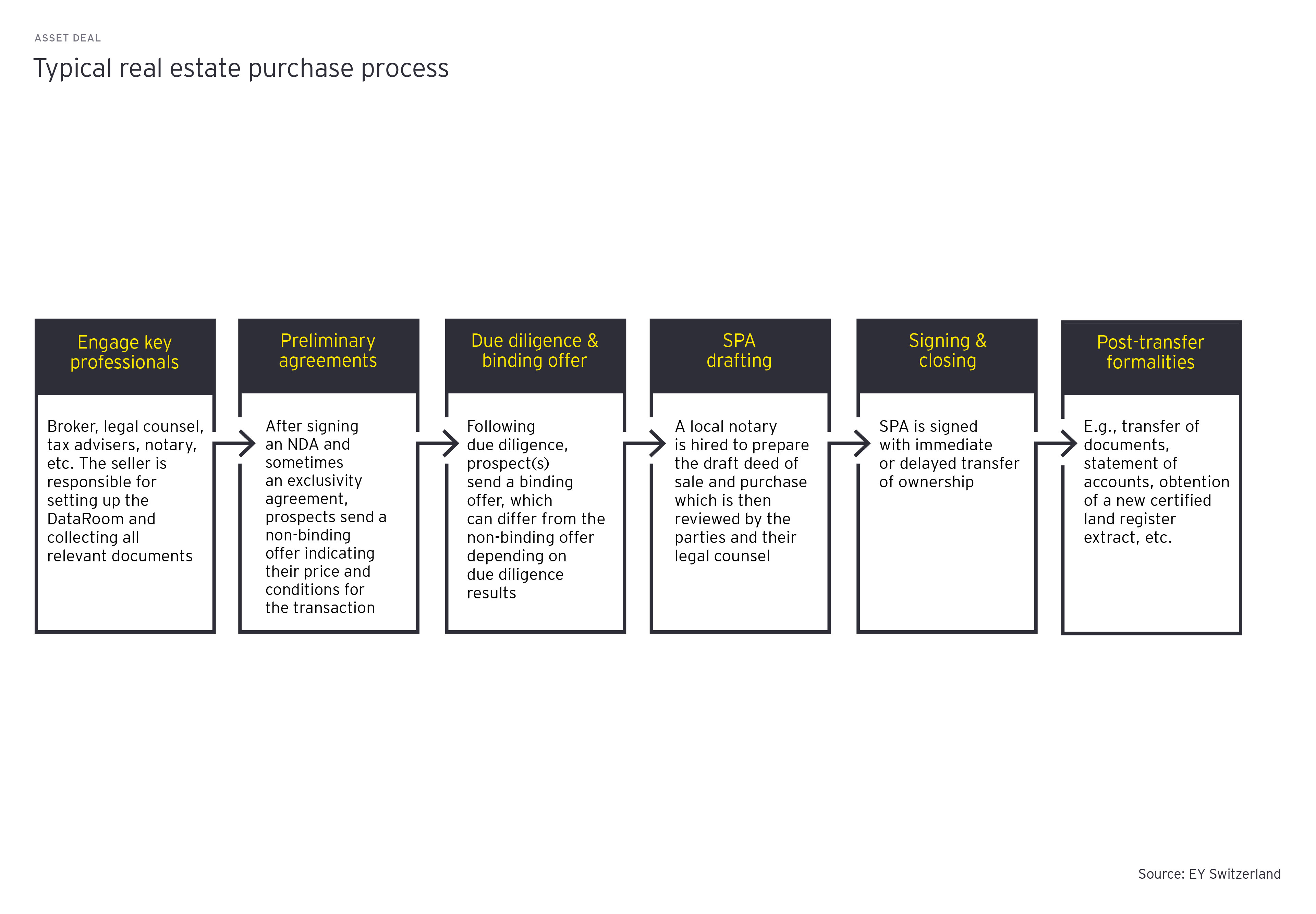 Typical real estate purchase process (asset deal)