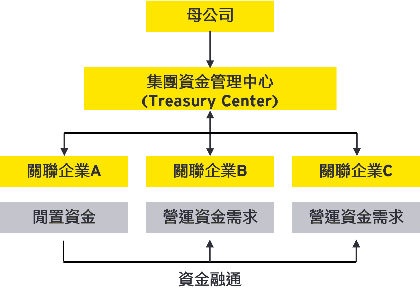 資金池常見運作模式