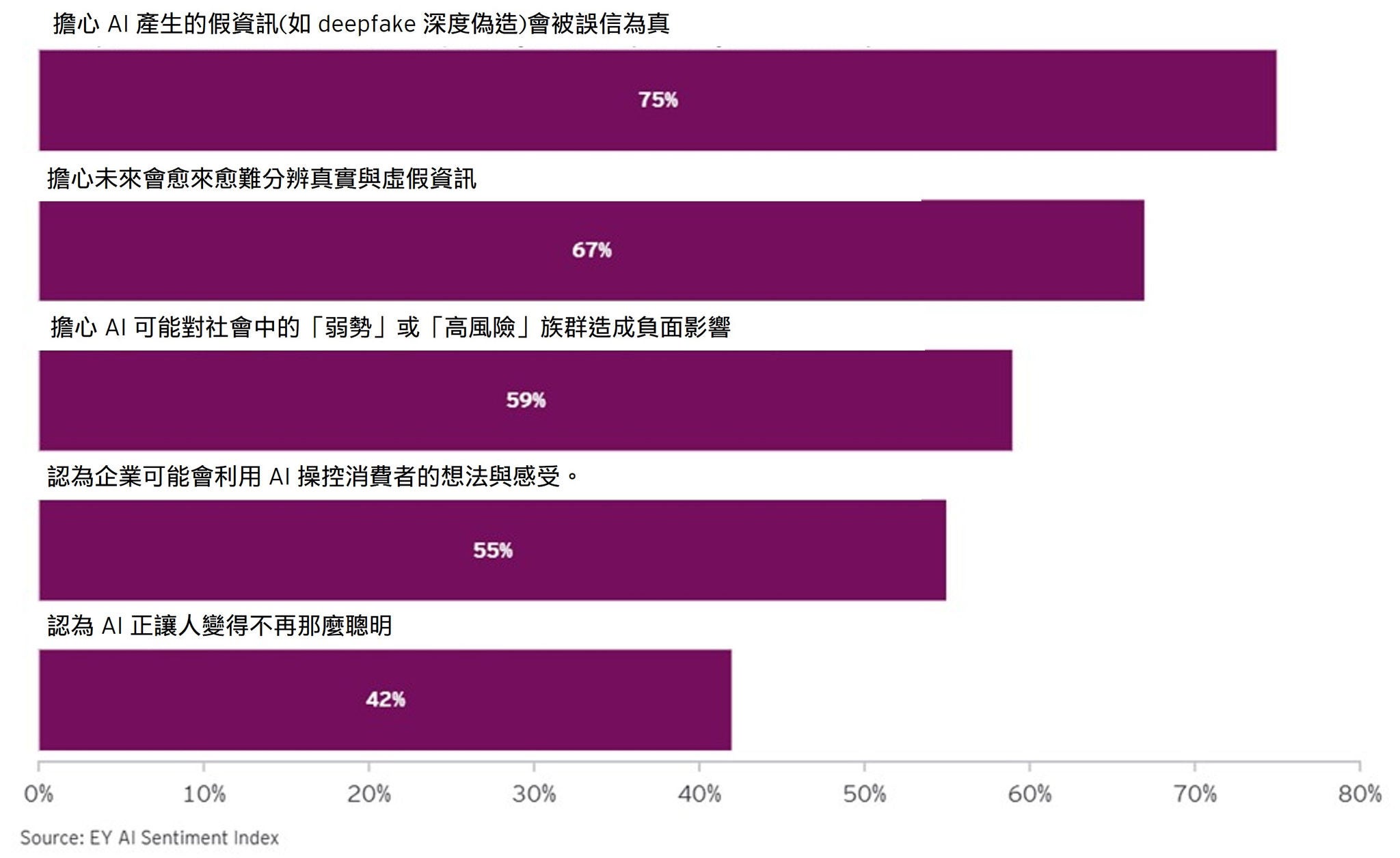 對 AI 的信任仍相當有限（%）