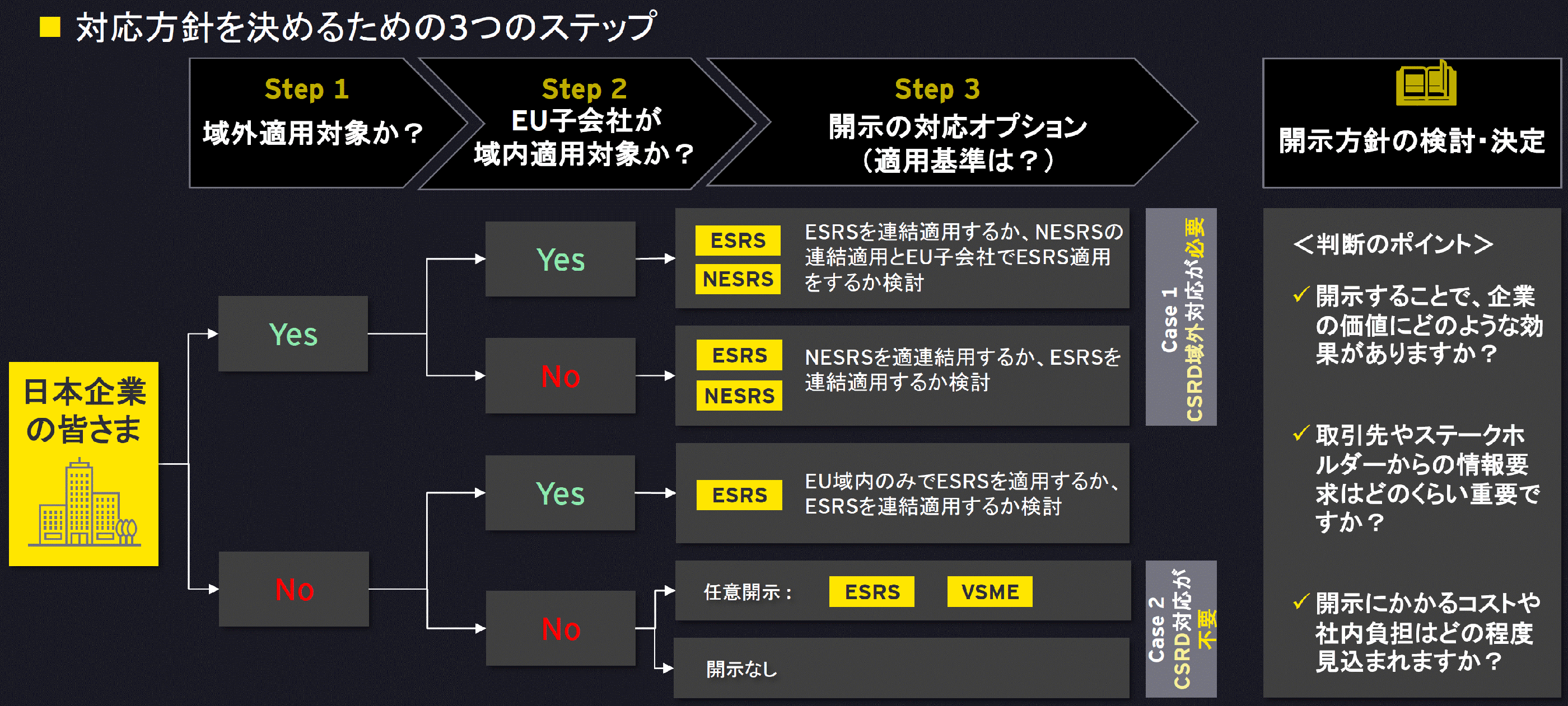 オムニバス法案を踏まえたCSRD対応の分かれ道