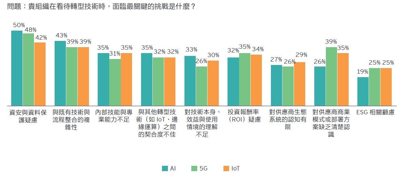 圖4、企業在轉型技術上的主要挑戰