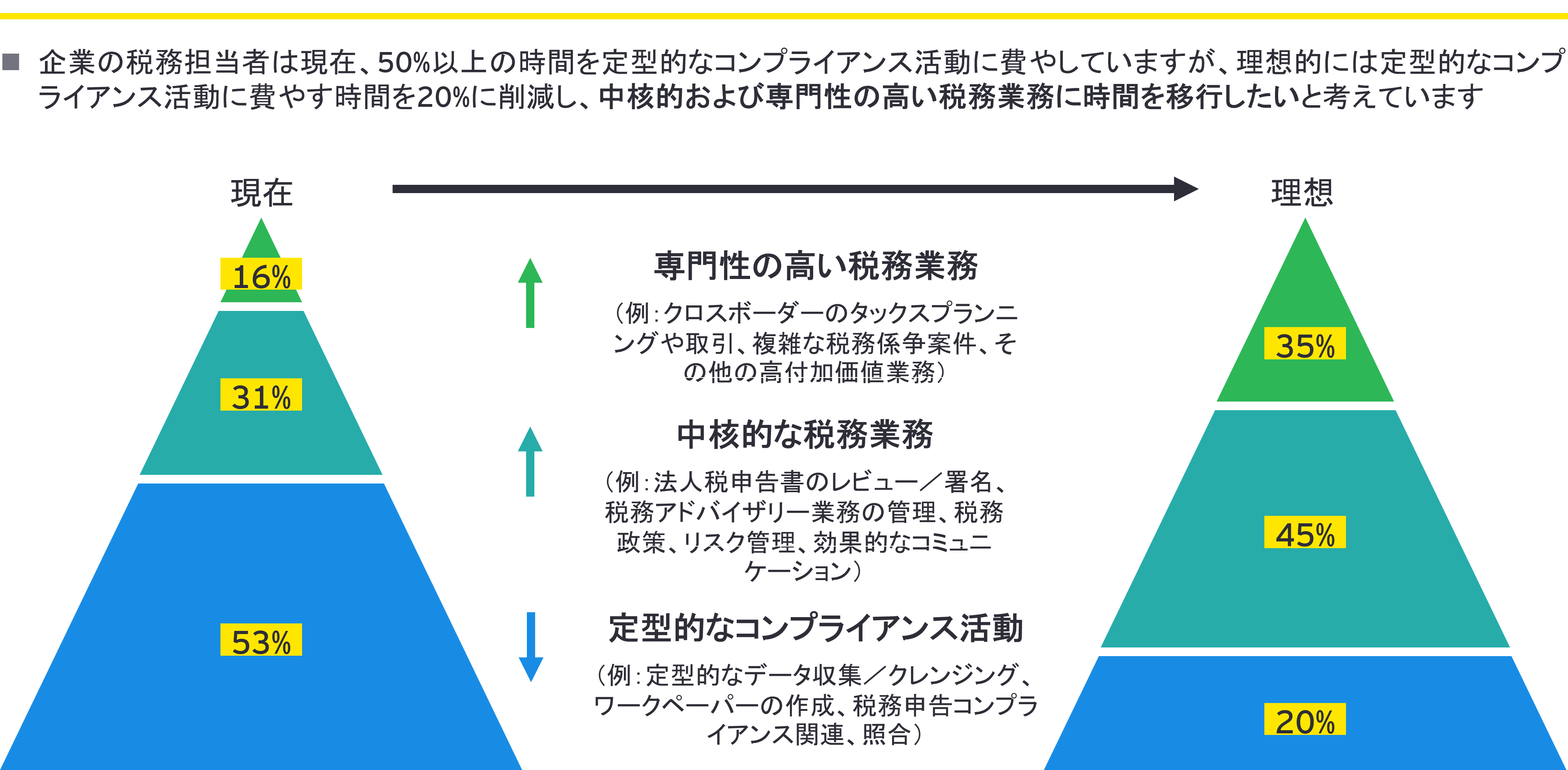 企業はより専門性の高い税務業務へ時間を倍増することが理想