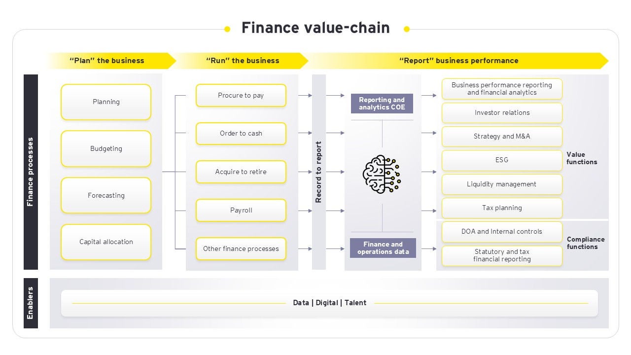 Finance value chain