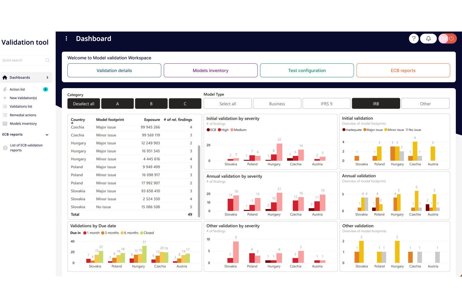 Dashboard overview